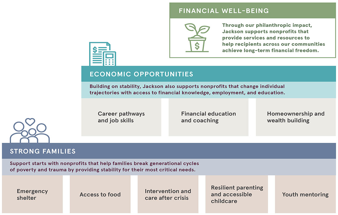 Image of three charts stacked like a staircase. The bottom chart is titled strong families with a description that reads support starts with nonprofits that help families break generational cycles of poverty and trauma by providing stability for their most critical needs. Examples of critical needs are emergency shelter, access to food, intervention and care after crisis, resilient parenting and accessible childcare, and youth mentoring. The middle chart is titled economic opportunities with a description that reads building on stability, Jackson also supports nonprofits that change individual trajectories with access to financial knowledge, employment, and education. Examples of economic opportunities include career pathways and job skills, financial education and coaching, and homeownership and wealth building. The top chart is titled financial well-being with a description that reads through our philanthropic impact, Jackson supports nonprofits that provide services and resources to help recipients across our communities achieve long-term financial freedom.