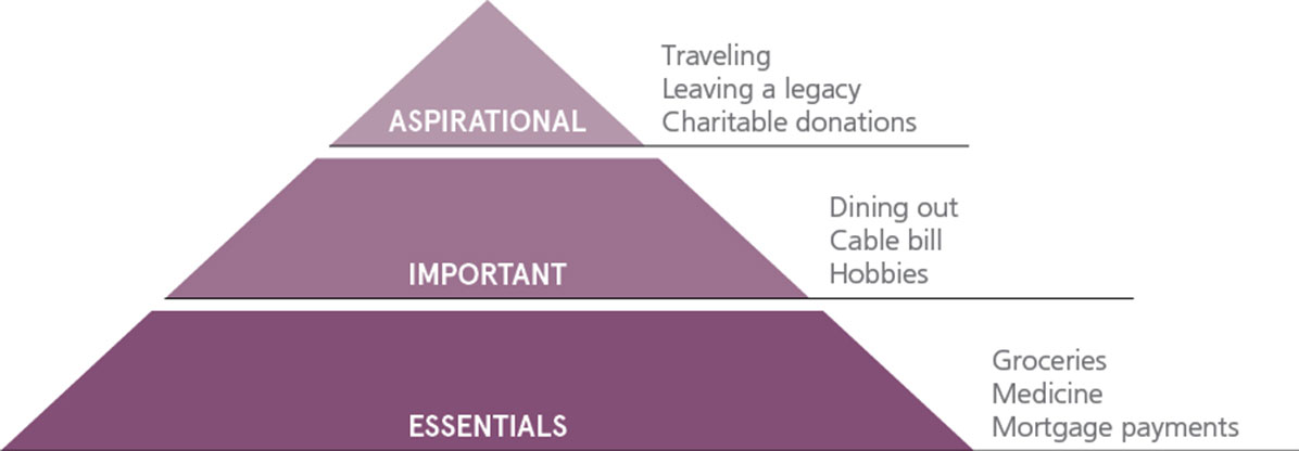 image depicts a pyramid separated in 3 parts. the pyramid is meant to represent 3 types of expenses retirees should consider when budgeting their reitrement income. the bottom and largest section is labeled essentials with examples of groceries, medicine and mortgage payments. the middle and second largest section is labeled important with examples of dining out, cable bill and hobbies. the top and smallest section is labeled aspriational with examples of traveling, leaving a legacy and chartiable donations.