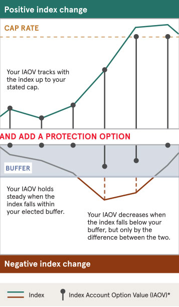 If the index is up, your value tracks it up to your cap rate. If the index is negative, your value holds steady within you chosen buffer. The buffer aborbs loss up to a point, but your value decreases when it falls below the buffer.