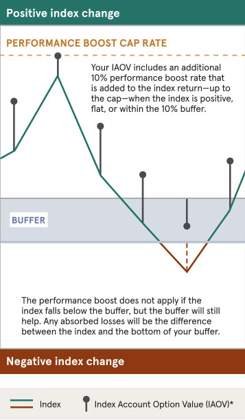 If your index is positive, flat, or within a 10% buffer, an additional 10% boost is added to the index's return. If the index falls below the buffer, the boost doesn't apply. But the buffer still helps, as it absorbs loss up to a point.