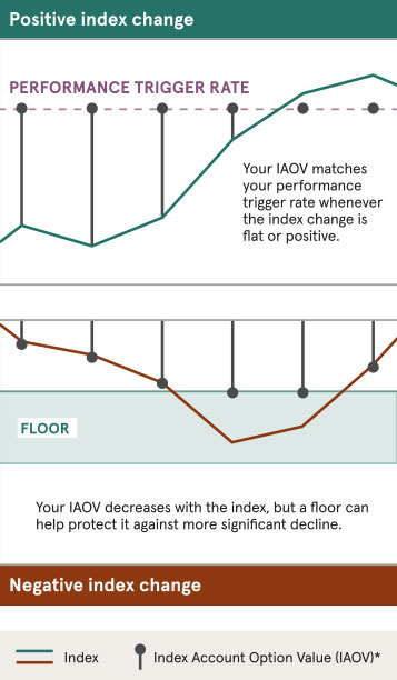 If the index is flat or positive, your value matches the trigger rate. If the index is negative, your value drops, but not more than your floor allows.